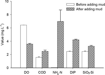 Variations in nutrients and microbes during the occurrence and extinction of algal blooms: A mesocosm experiment with the addition of marine aquaculture sediment